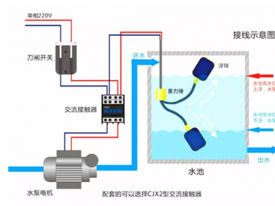 Como usar o flutuador para controlar o nível do líquido da água?
