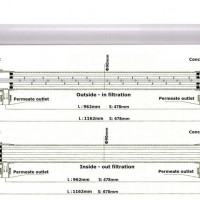 High efficiency PVC/PVDF Hollow fiber 4040/8040 UF Membrane