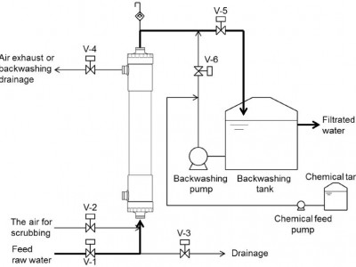 How does the ultrafiltration enhanced backwashing process operate?