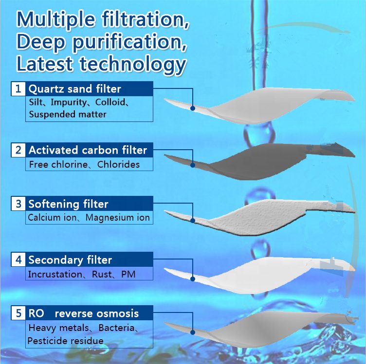 Drinking water reverse osmosis multiple filtration