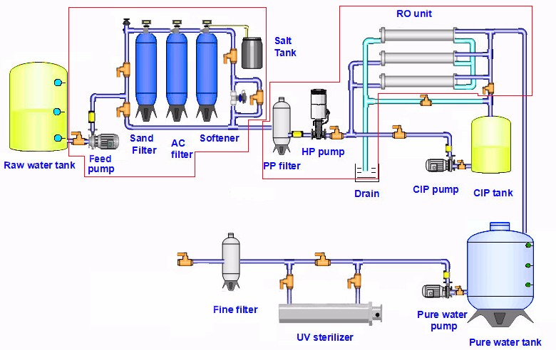 Cómo realizar la instalación de un dispositivo de osmosis inversa