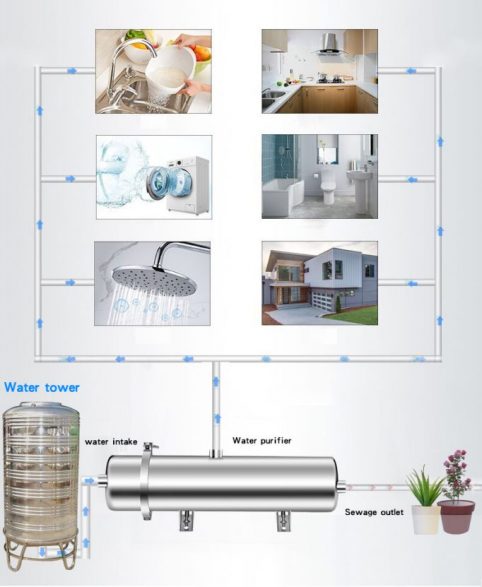 water filter work and application