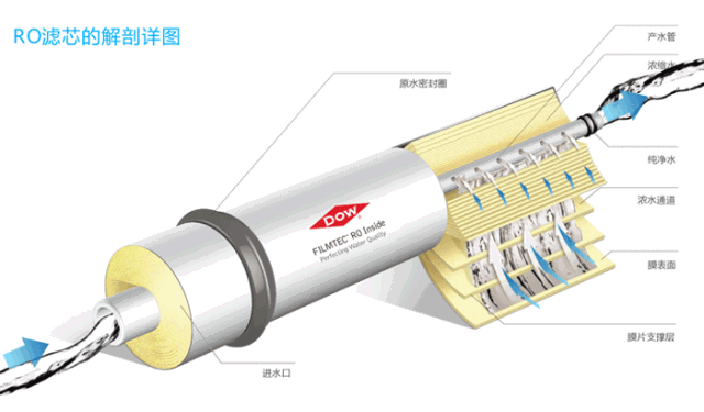 Reverse osmosis membrane manufactorer