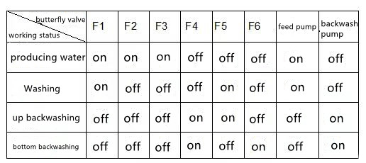 État d'ouverture de la vanne papillon pneumatique de chaque procédure de travail