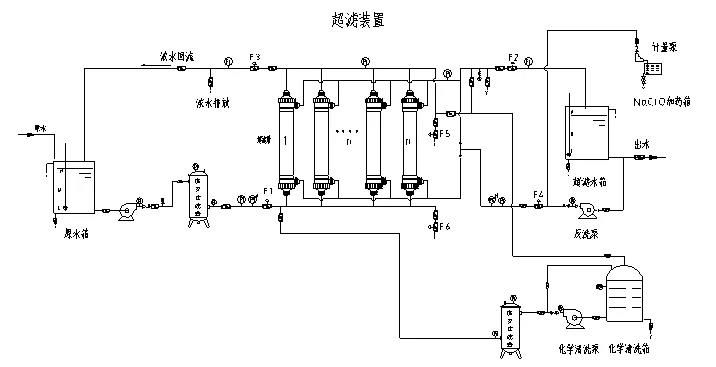 Standard process flow chart