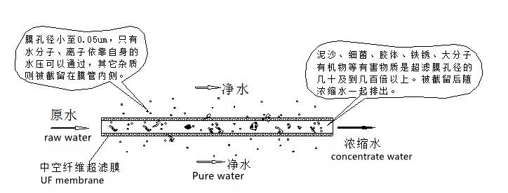 Principe de filtration sur membrane d'ultrafiltration