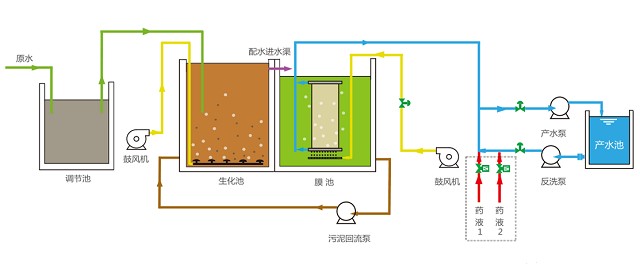 Avantages de la membrane MBR