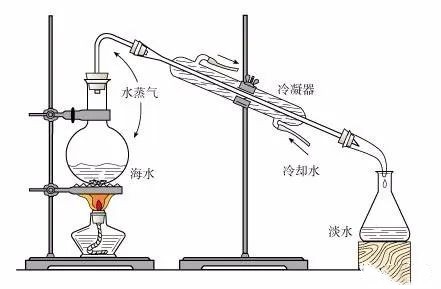 Méthode de distillation