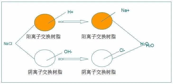 Ion exchange method