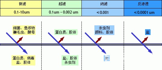 The following is a brief discussion of these filtration methods