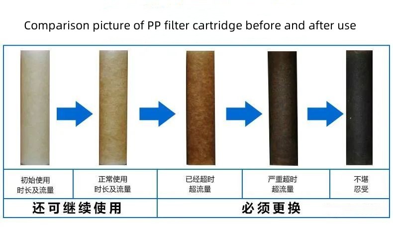 comparison picture of pp filter cartridge before and after use