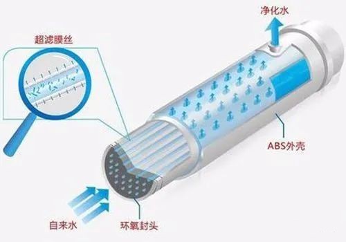 the disadvantages of ultrafiltration membrane technology