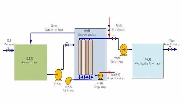 ultrafiltration(UF) application development