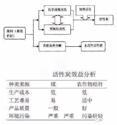 Activated carbon Production process