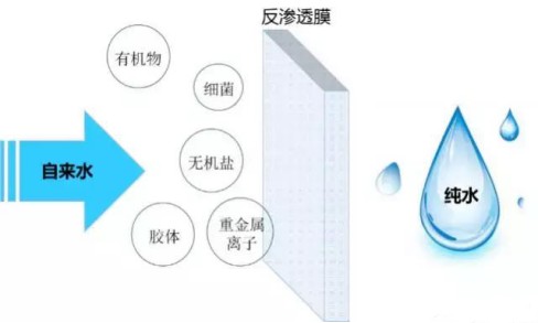 Reverse osmosis method