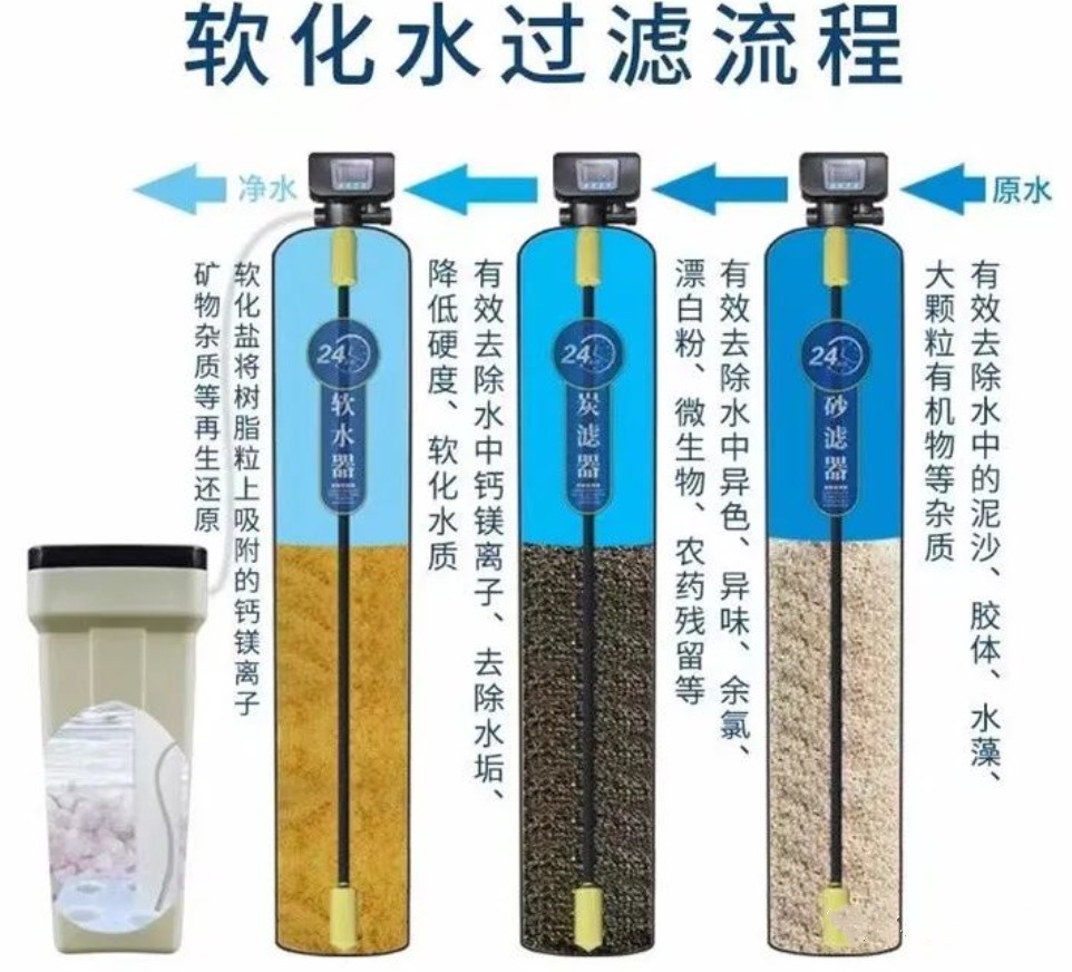 Processus de filtration de l'eau adoucie