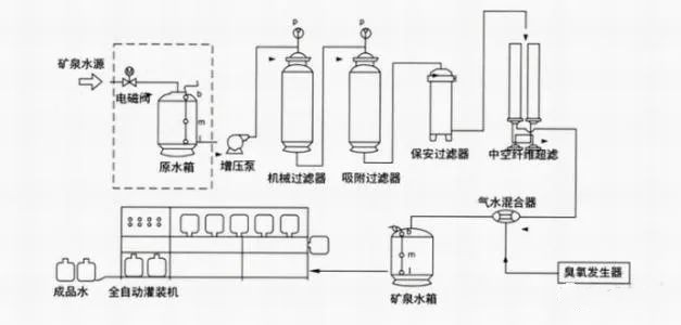 Ultrafiltration (UF)