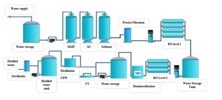 sistema de tratamiento de agua en el diagrama de flujo farmacéutico