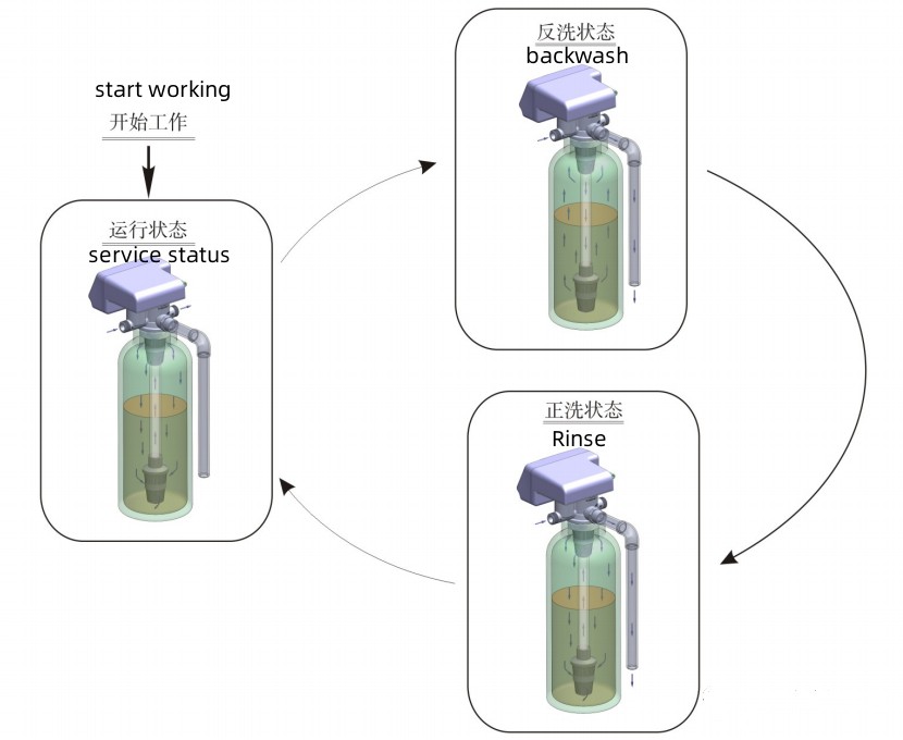 organigramme du système de filtration