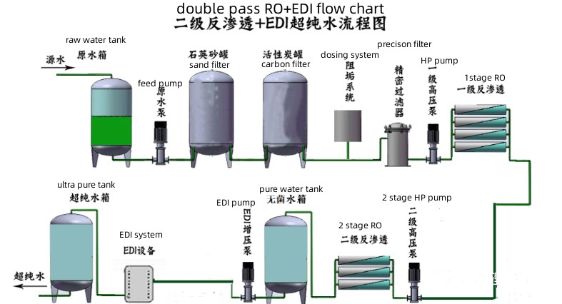 Diagrama de flujo RO EDI