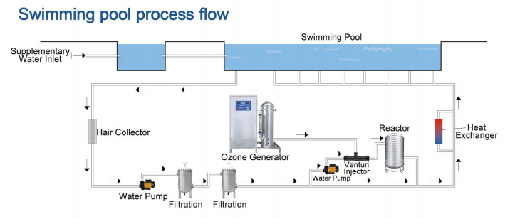 ozone swimming pool