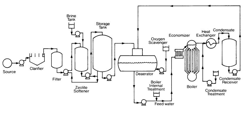 Diagrama de flujo de agua de caldera