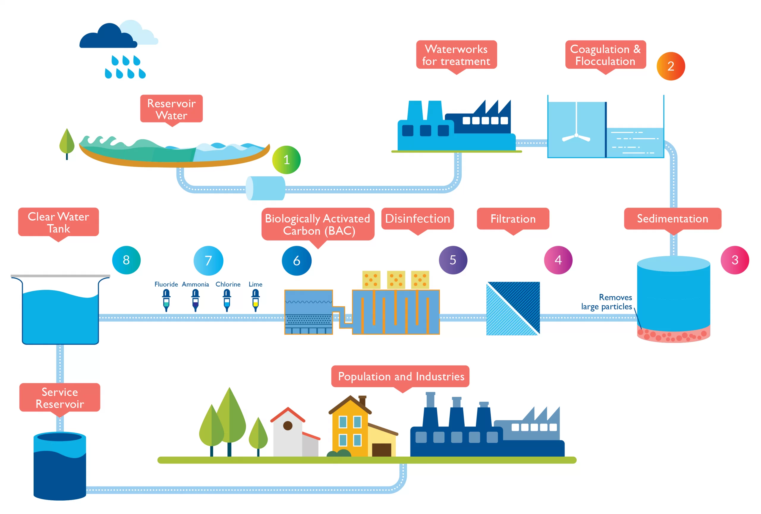 how do water treatment plants work