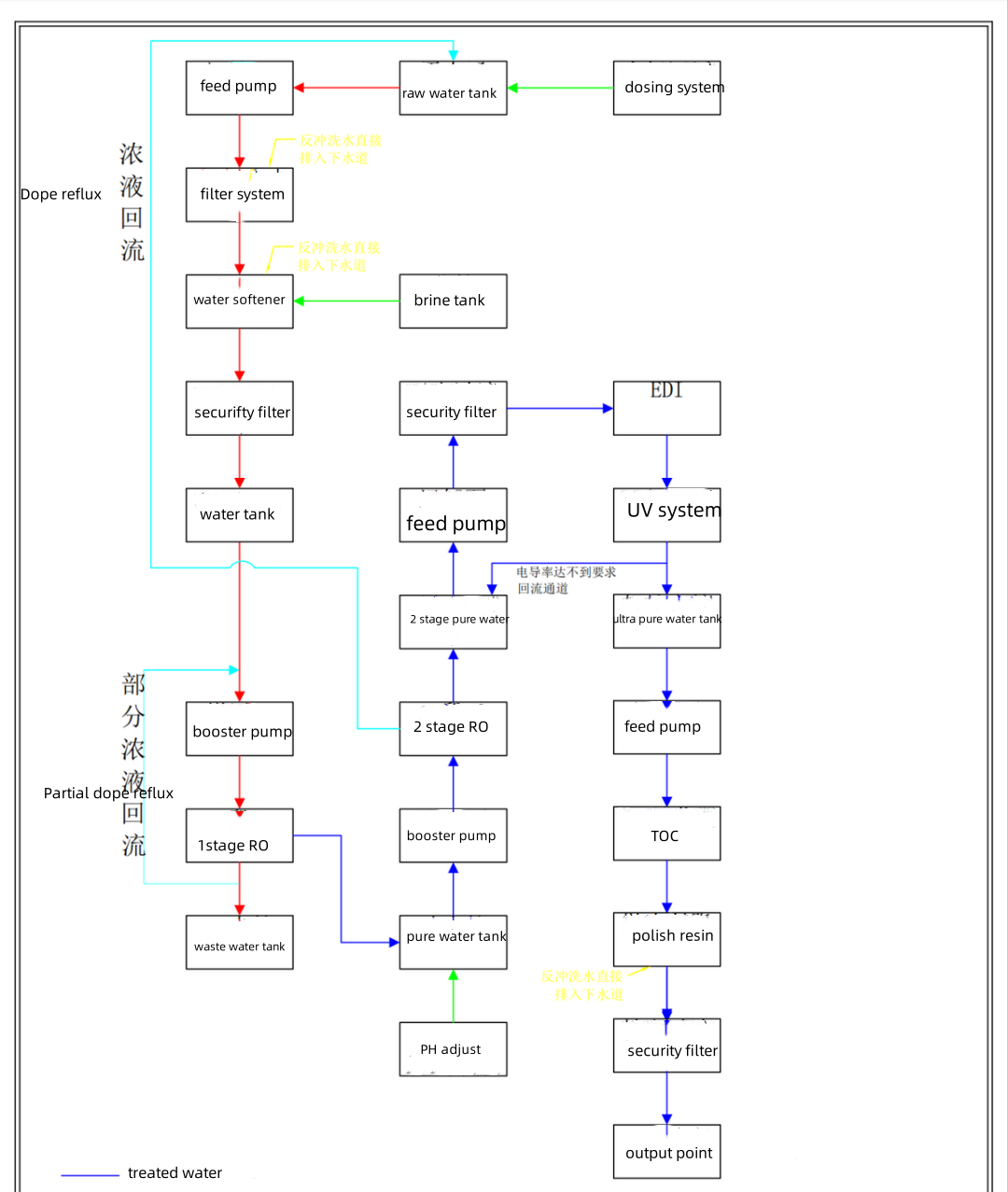 flow chart for ultra pure water