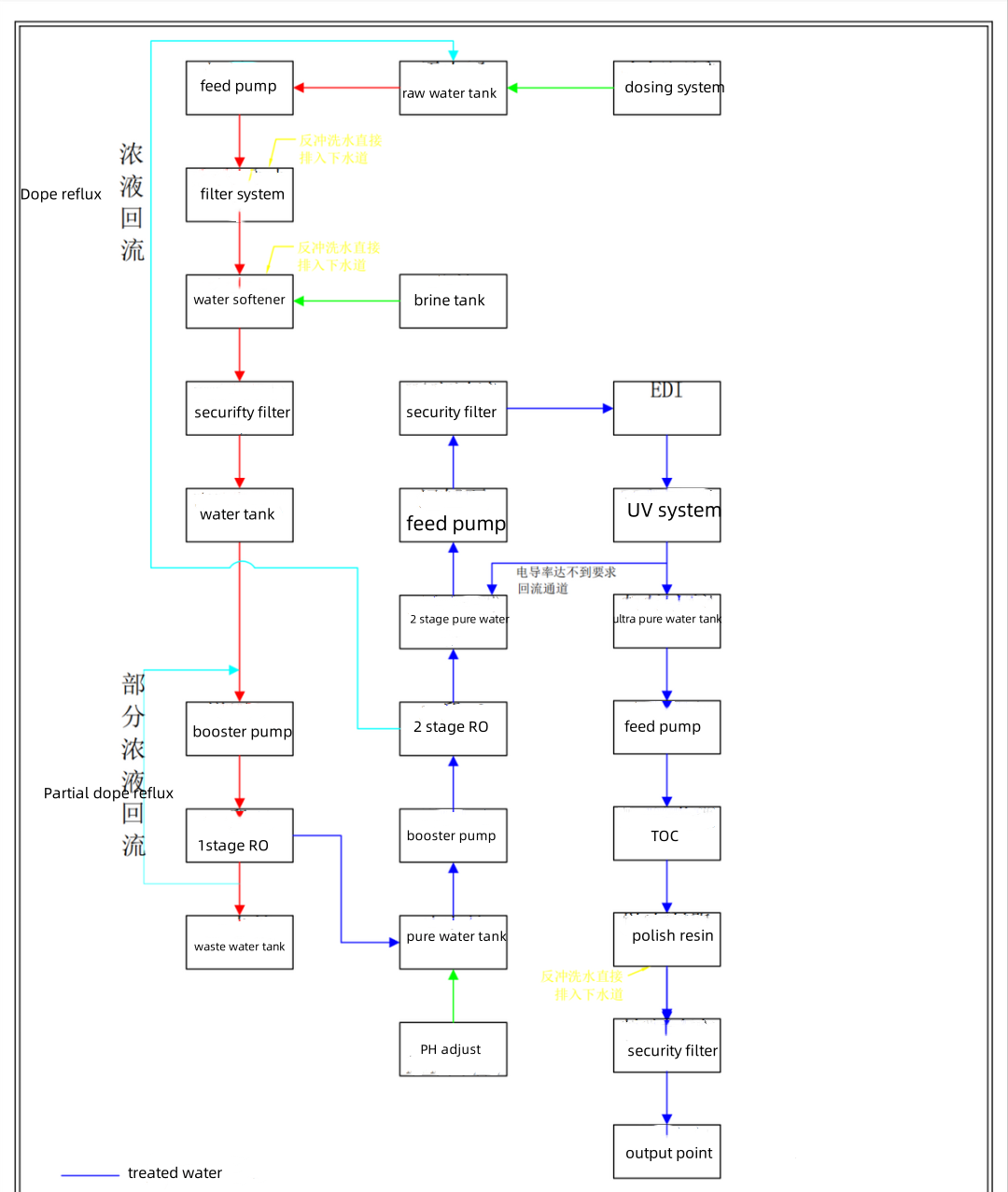 organigramme pour l'eau ultra pure