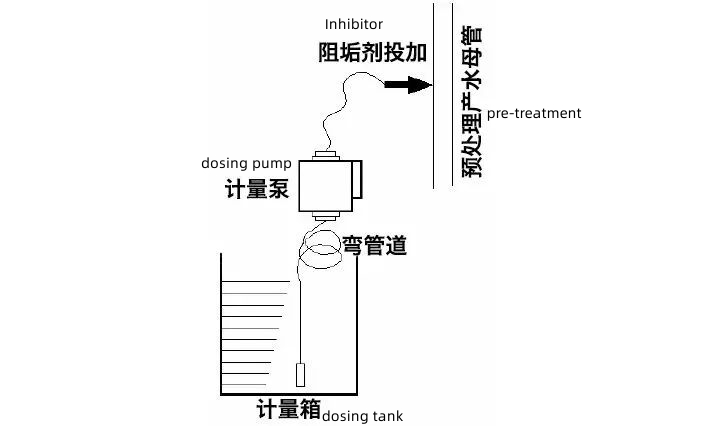 dosing system flow chart