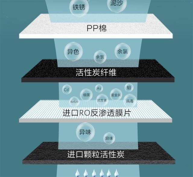 PP filter and carbon filter