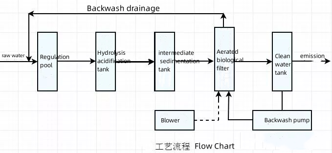 Diagrama de flujo del tratamiento de aguas residuales de cerveza.