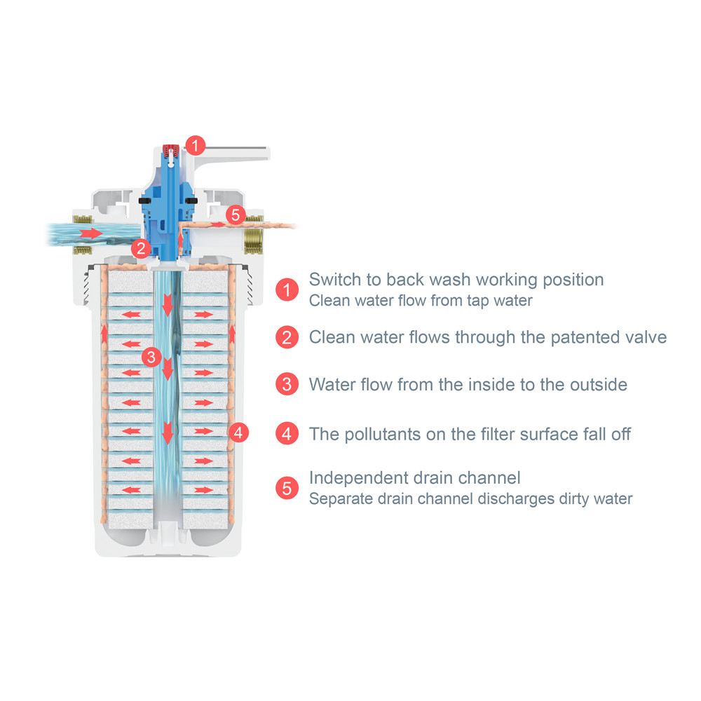 Whole House Filtration