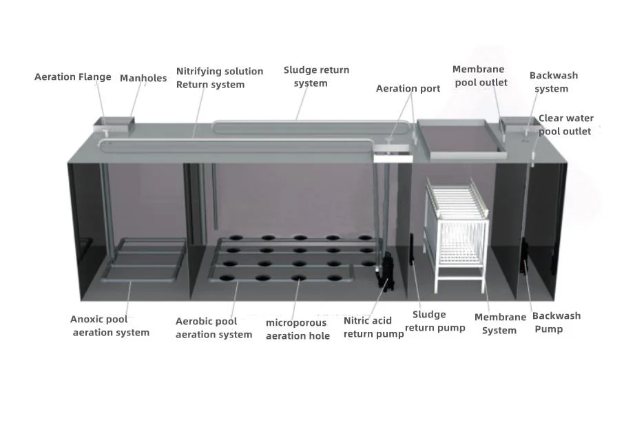 Treatment Process of Hospital Sewage Treatment Plant